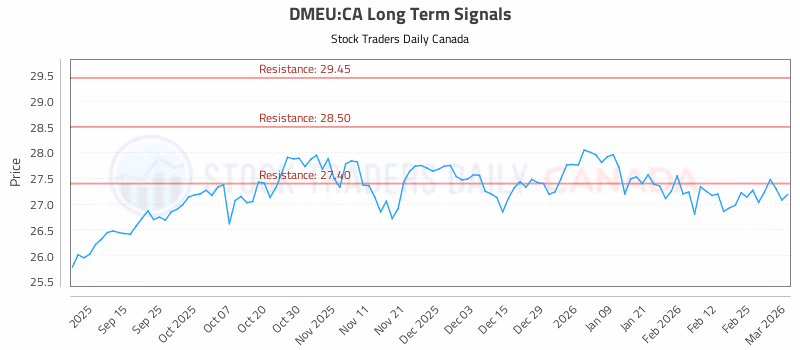 Stock Chart for DMEU:CA