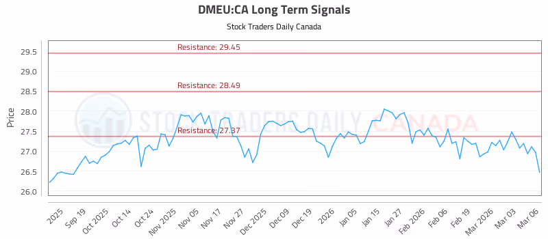 Stock Chart for DMEU:CA