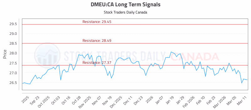 Stock Chart for DMEU:CA
