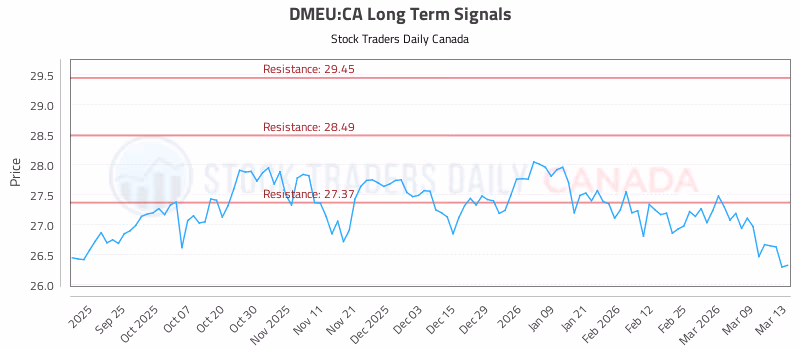 Stock Chart for DMEU:CA