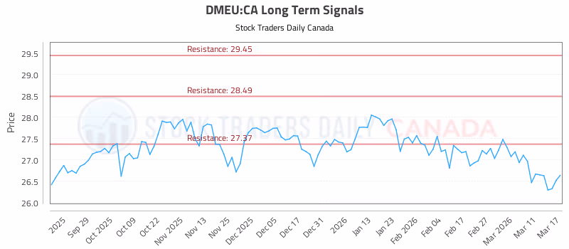 Stock Chart for DMEU:CA