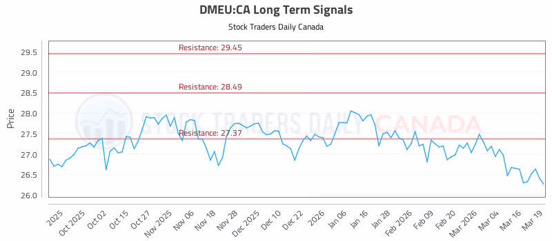 Stock Chart for DMEU:CA