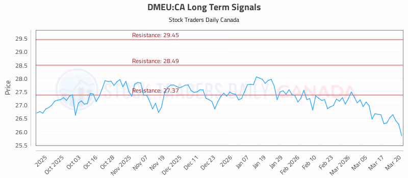 Stock Chart for DMEU:CA