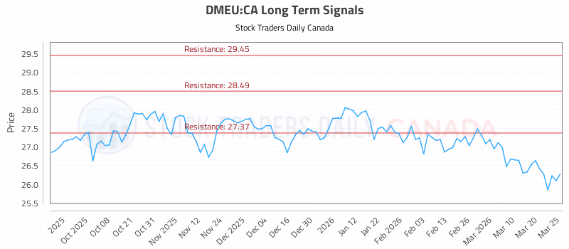 Stock Chart for DMEU:CA