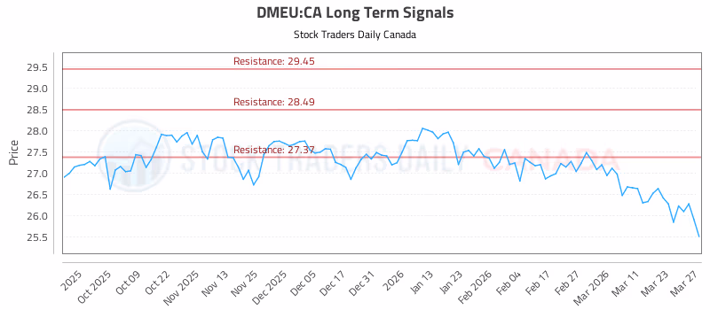 Stock Chart for DMEU:CA