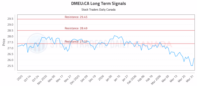 Stock Chart for DMEU:CA