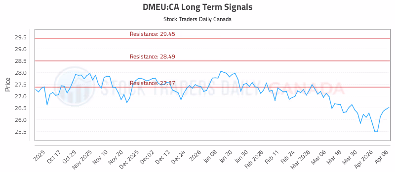 Stock Chart for DMEU:CA