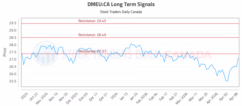 Stock Chart for DMEU:CA