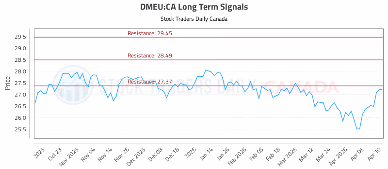 Stock Chart for DMEU:CA