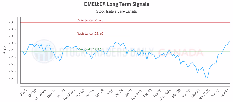 Stock Chart for DMEU:CA