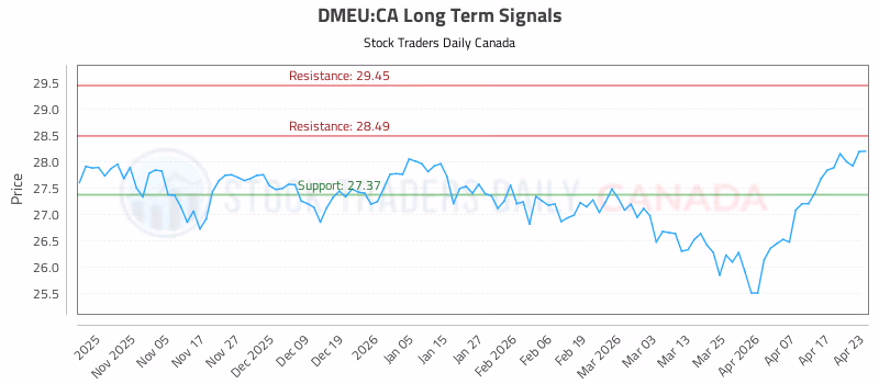 Stock Chart for DMEU:CA