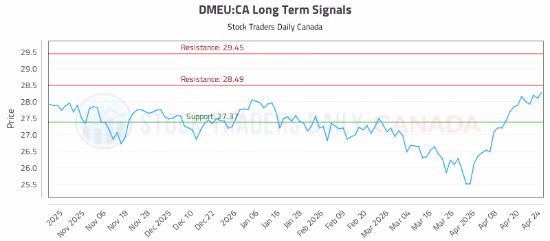 Stock Chart for DMEU:CA