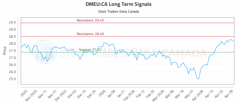 Stock Chart for DMEU:CA