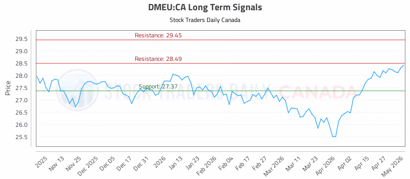 Stock Chart for DMEU:CA
