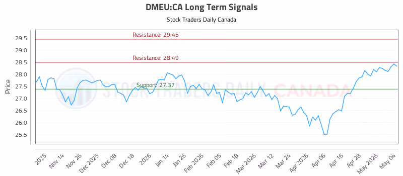Stock Chart for DMEU:CA