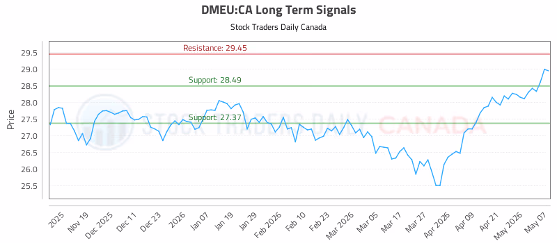 Stock Chart for DMEU:CA