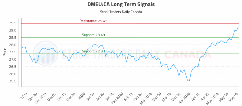 Stock Chart for DMEU:CA