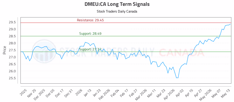 Stock Chart for DMEU:CA