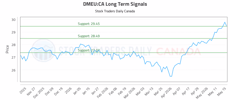 Stock Chart for DMEU:CA