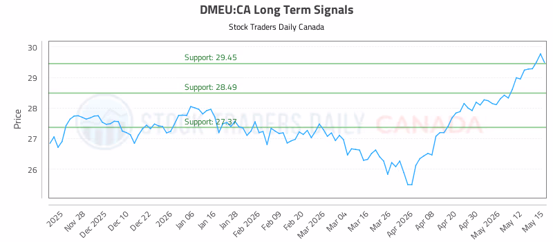 Stock Chart for DMEU:CA