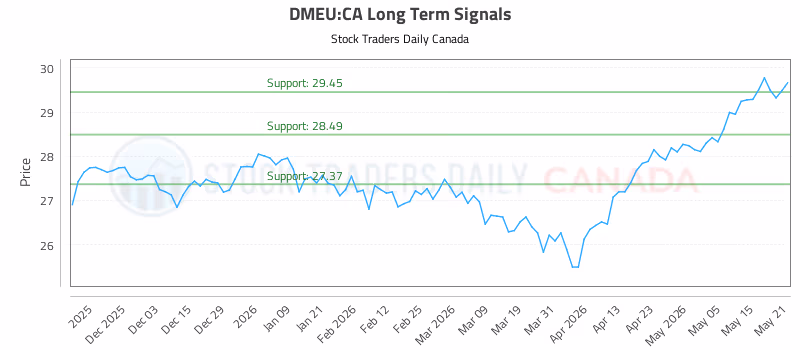 Stock Chart for DMEU:CA