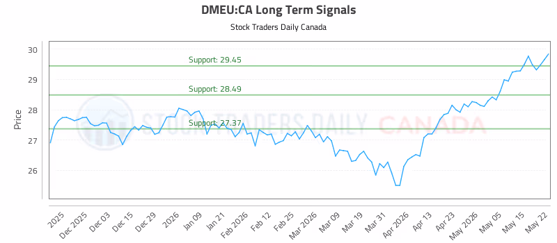 Stock Chart for DMEU:CA