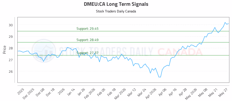 Stock Chart for DMEU:CA