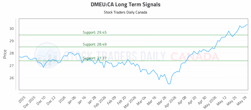 Stock Chart for DMEU:CA