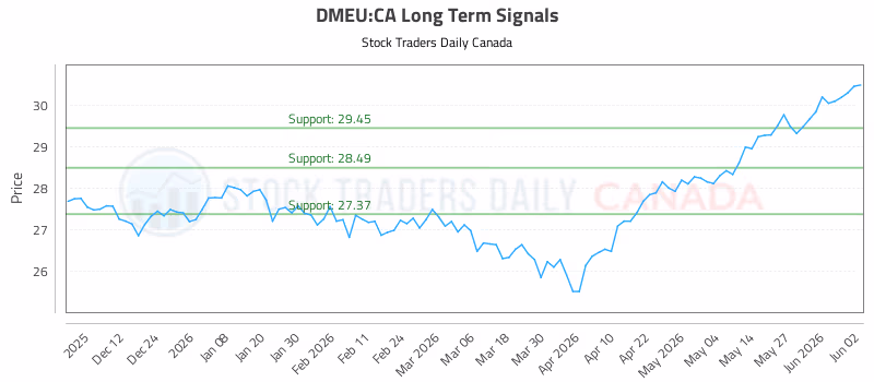 Stock Chart for DMEU:CA