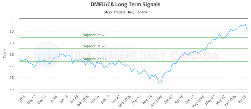 Stock Chart for DMEU:CA