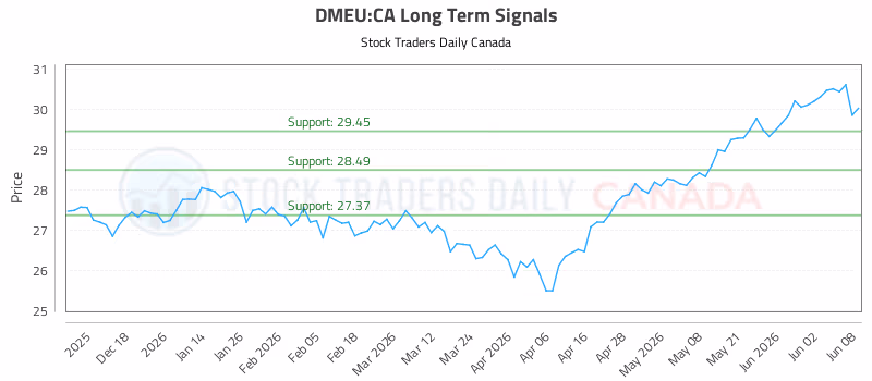 Stock Chart for DMEU:CA