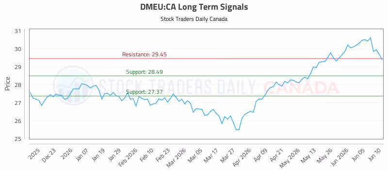 Stock Chart for DMEU:CA