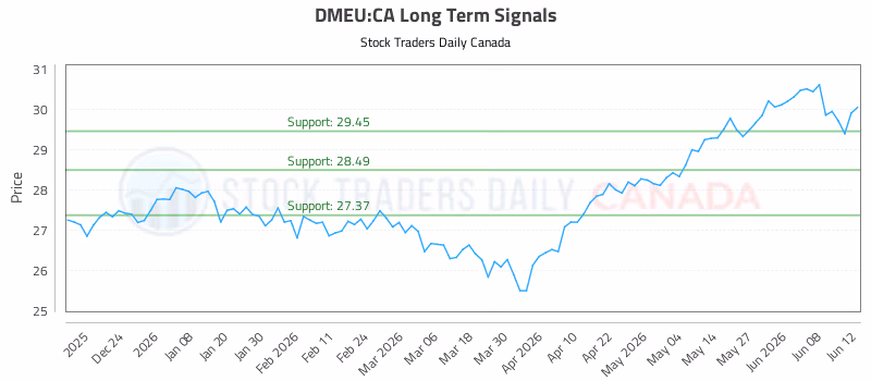 Stock Chart for DMEU:CA