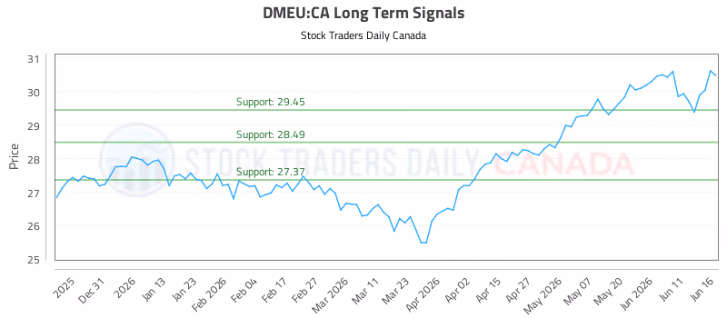 Stock Chart for DMEU:CA