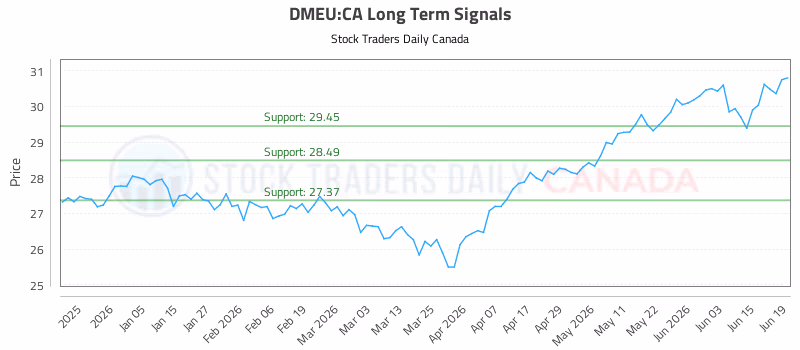 Stock Chart for DMEU:CA