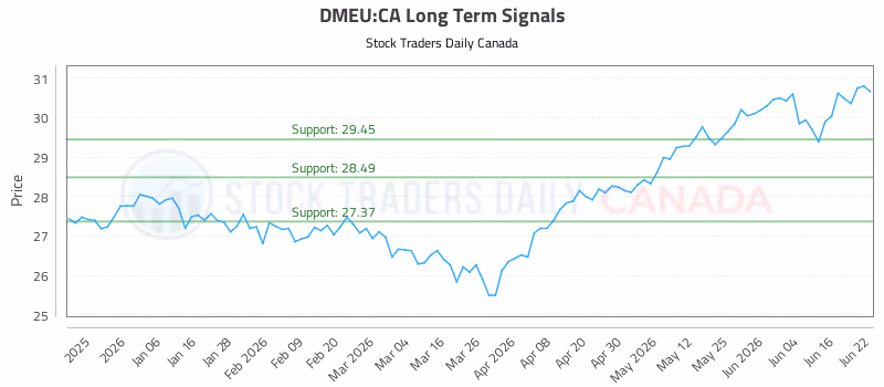 Stock Chart for DMEU:CA