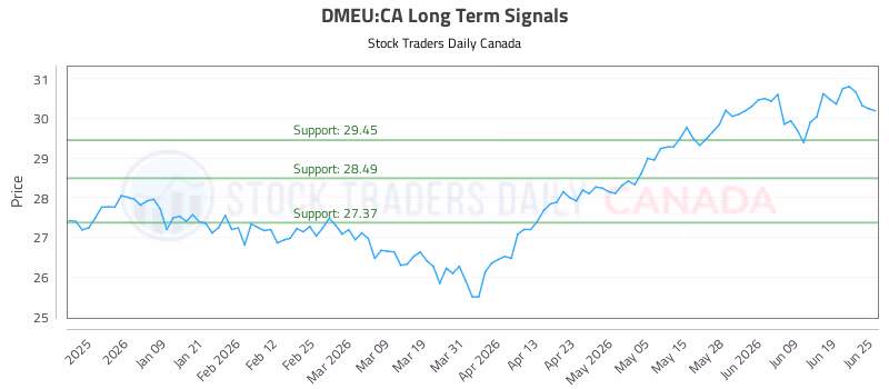 Stock Chart for DMEU:CA