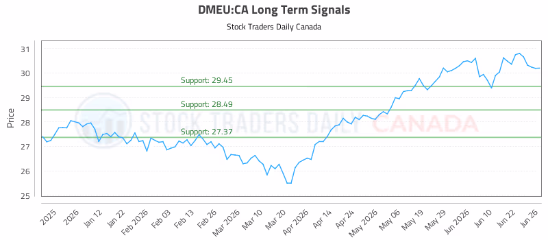 Stock Chart for DMEU:CA