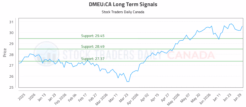 Stock Chart for DMEU:CA