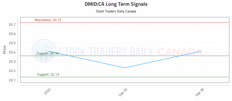 Stock Chart for DMID:CA