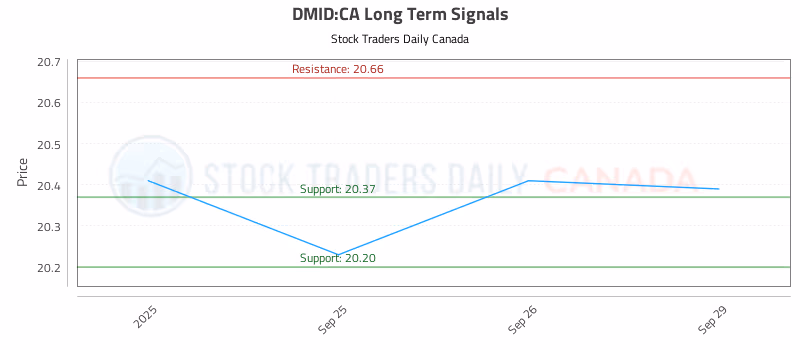 Stock Chart for DMID:CA