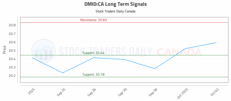 Stock Chart for DMID:CA