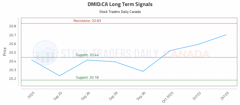 Stock Chart for DMID:CA