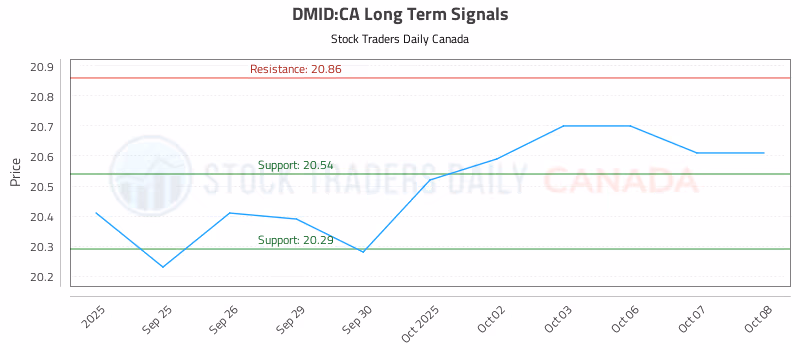 Stock Chart for DMID:CA