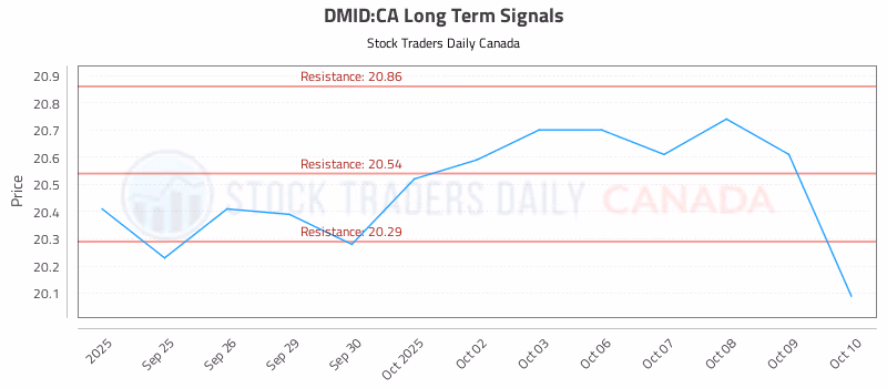 Stock Chart for DMID:CA
