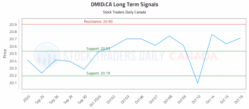 Stock Chart for DMID:CA