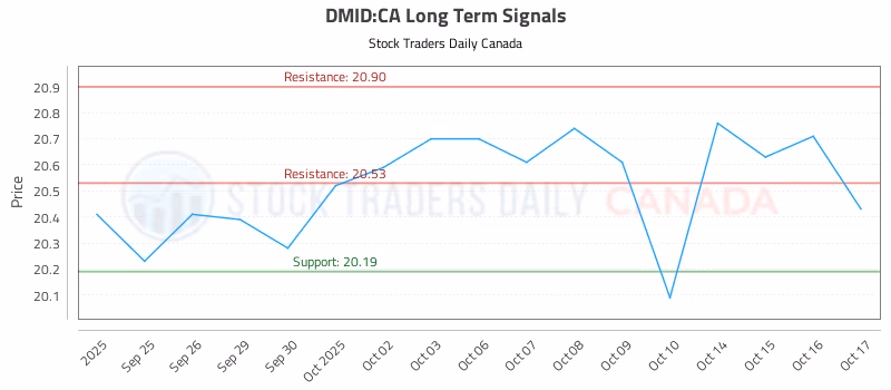 Stock Chart for DMID:CA