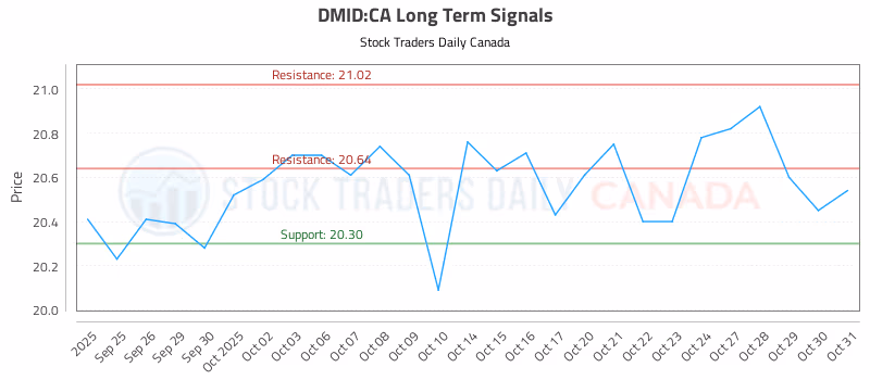 Stock Chart for DMID:CA