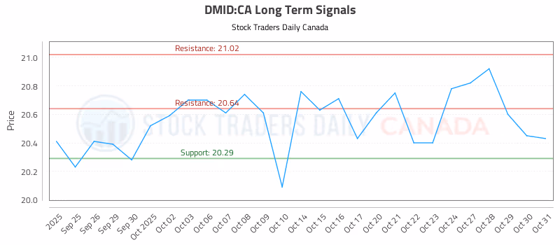 Stock Chart for DMID:CA