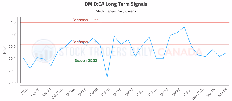 Stock Chart for DMID:CA